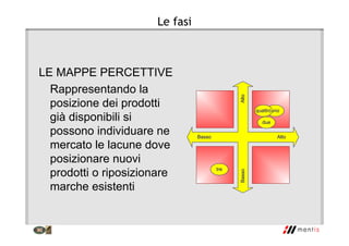 Le fasi
LE MAPPE PERCETTIVE
Rappresentando la
posizione dei prodotti
già disponibili si
possono individuare ne
mercato le lacune dove
posizionare nuovi
prodotti o riposizionare
marche esistenti
Basso
AltoBasso
Alto
uno
due
tre
quattro
 