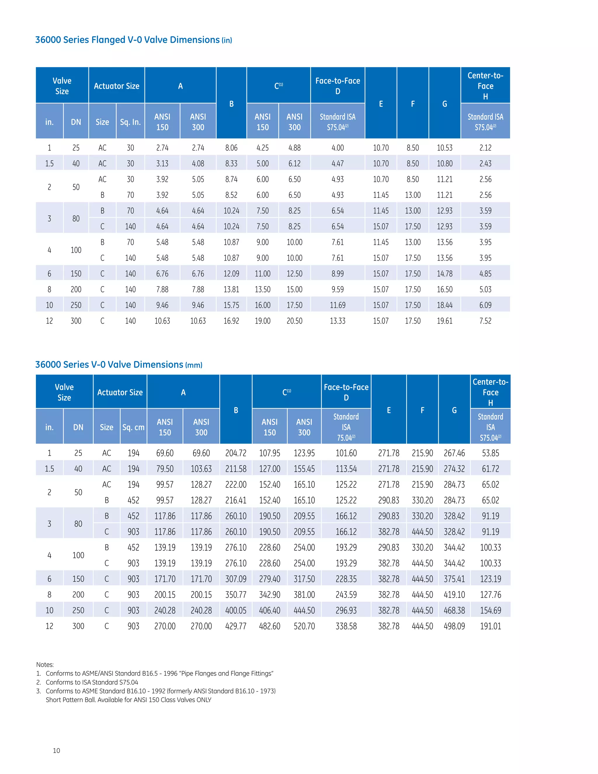 10
Valve
Size
Actuator Size A
B
C(1)
Face-to-Face
D
E F G
Center-to-
Face
H
in. DN Size Sq. cm
ANSI
150
ANSI
300
ANSI
150
ANSI
300
Standard
ISA
75.04(2)
Standard
ISA
S75.04(2)
1 25 AC 194 69.60 69.60 204.72 107.95 123.95 101.60 271.78 215.90 267.46 53.85
1.5 40 AC 194 79.50 103.63 211.58 127.00 155.45 113.54 271.78 215.90 274.32 61.72
2 50
AC 194 99.57 128.27 222.00 152.40 165.10 125.22 271.78 215.90 284.73 65.02
B 452 99.57 128.27 216.41 152.40 165.10 125.22 290.83 330.20 284.73 65.02
3 80
B 452 117.86 117.86 260.10 190.50 209.55 166.12 290.83 330.20 328.42 91.19
C 903 117.86 117.86 260.10 190.50 209.55 166.12 382.78 444.50 328.42 91.19
4 100
B 452 139.19 139.19 276.10 228.60 254.00 193.29 290.83 330.20 344.42 100.33
C 903 139.19 139.19 276.10 228.60 254.00 193.29 382.78 444.50 344.42 100.33
6 150 C 903 171.70 171.70 307.09 279.40 317.50 228.35 382.78 444.50 375.41 123.19
8 200 C 903 200.15 200.15 350.77 342.90 381.00 243.59 382.78 444.50 419.10 127.76
10 250 C 903 240.28 240.28 400.05 406.40 444.50 296.93 382.78 444.50 468.38 154.69
12 300 C 903 270.00 270.00 429.77 482.60 520.70 338.58 382.78 444.50 498.09 191.01
Notes:
1.	 Conforms to ASME/ANSI Standard B16.5 - 1996 “Pipe Flanges and Flange Fittings”
2.	 Conforms to ISA Standard S75.04
3.	 Conforms to ASME Standard B16.10 - 1992 (formerly ANSI Standard B16.10 - 1973)
	 Short Pattern Ball. Available for ANSI 150 Class Valves ONLY
36000 Series Flanged V-0 Valve Dimensions (in)
Valve
Size
Actuator Size A
B
C(1)
Face-to-Face
D
E F G
Center-to-
Face
H
in. DN Size Sq. In.
ANSI
150
ANSI
300
ANSI
150
ANSI
300
Standard ISA
S75.04(2)
Standard ISA
S75.04(2)
1 25 AC 30 2.74 2.74 8.06 4.25 4.88 4.00 10.70 8.50 10.53 2.12
1.5 40 AC 30 3.13 4.08 8.33 5.00 6.12 4.47 10.70 8.50 10.80 2.43
2 50
AC 30 3.92 5.05 8.74 6.00 6.50 4.93 10.70 8.50 11.21 2.56
B 70 3.92 5.05 8.52 6.00 6.50 4.93 11.45 13.00 11.21 2.56
3 80
B 70 4.64 4.64 10.24 7.50 8.25 6.54 11.45 13.00 12.93 3.59
C 140 4.64 4.64 10.24 7.50 8.25 6.54 15.07 17.50 12.93 3.59
4 100
B 70 5.48 5.48 10.87 9.00 10.00 7.61 11.45 13.00 13.56 3.95
C 140 5.48 5.48 10.87 9.00 10.00 7.61 15.07 17.50 13.56 3.95
6 150 C 140 6.76 6.76 12.09 11.00 12.50 8.99 15.07 17.50 14.78 4.85
8 200 C 140 7.88 7.88 13.81 13.50 15.00 9.59 15.07 17.50 16.50 5.03
10 250 C 140 9.46 9.46 15.75 16.00 17.50 11.69 15.07 17.50 18.44 6.09
12 300 C 140 10.63 10.63 16.92 19.00 20.50 13.33 15.07 17.50 19.61 7.52
36000 Series V-0 Valve Dimensions (mm)
 