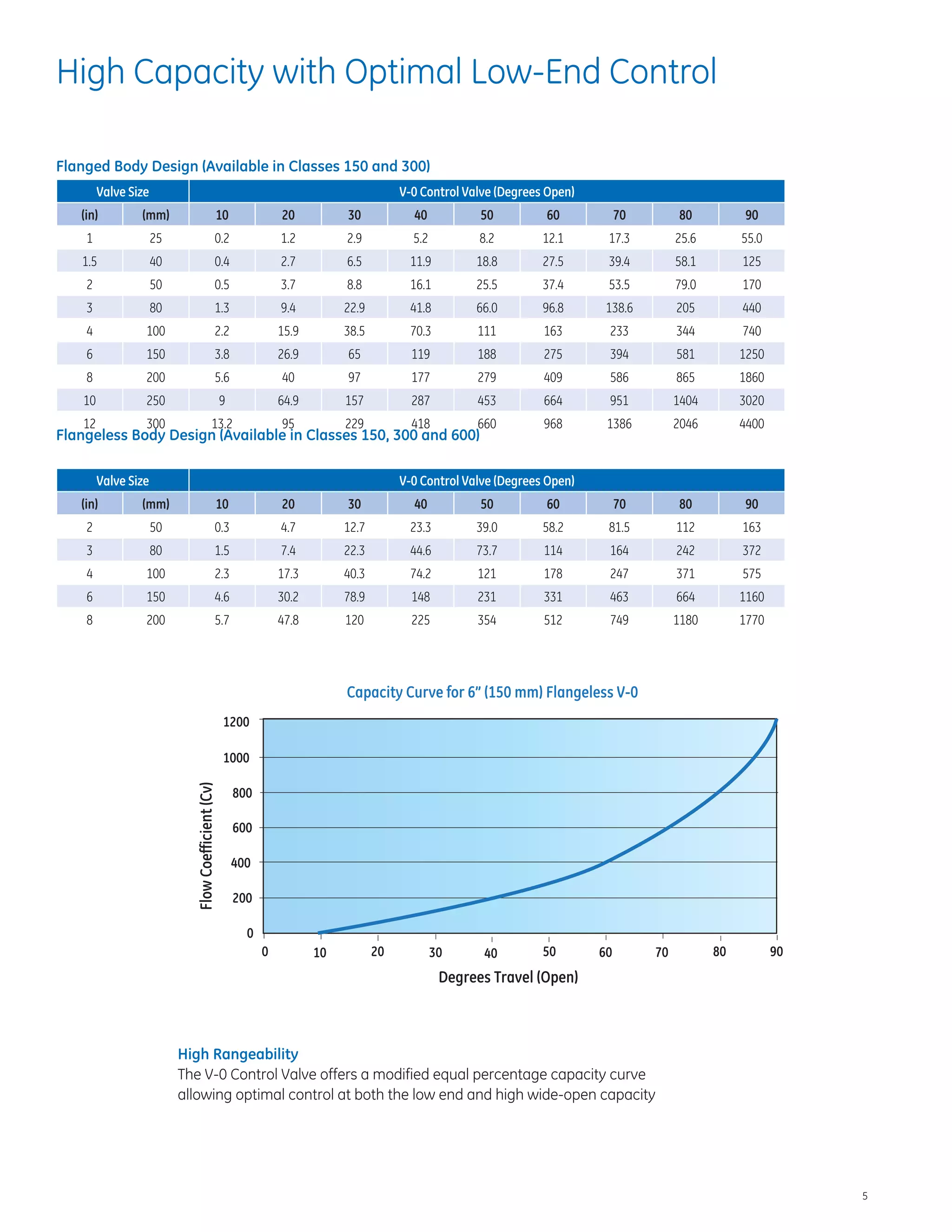 5
High Capacity with Optimal Low-End Control
Valve Size V-0 Control Valve (Degrees Open)
(in) (mm) 10 20 30 40 50 60 70 80 90
1 25 0.2 1.2 2.9 5.2 8.2 12.1 17.3 25.6 55.0
1.5 40 0.4 2.7 6.5 11.9 18.8 27.5 39.4 58.1 125
2 50 0.5 3.7 8.8 16.1 25.5 37.4 53.5 79.0 170
3 80 1.3 9.4 22.9 41.8 66.0 96.8 138.6 205 440
4 100 2.2 15.9 38.5 70.3 111 163 233 344 740
6 150 3.8 26.9 65 119 188 275 394 581 1250
8 200 5.6 40 97 177 279 409 586 865 1860
10 250 9 64.9 157 287 453 664 951 1404 3020
12 300 13.2 95 229 418 660 968 1386 2046 4400
Valve Size V-0 Control Valve (Degrees Open)
(in) (mm) 10 20 30 40 50 60 70 80 90
2 50 0.3 4.7 12.7 23.3 39.0 58.2 81.5 112 163
3 80 1.5 7.4 22.3 44.6 73.7 114 164 242 372
4 100 2.3 17.3 40.3 74.2 121 178 247 371 575
6 150 4.6 30.2 78.9 148 231 331 463 664 1160
8 200 5.7 47.8 120 225 354 512 749 1180 1770
Flanged Body Design (Available in Classes 150 and 300)
Flangeless Body Design (Available in Classes 150, 300 and 600)
Degrees Travel (Open)
Capacity Curve for 6” (150 mm) Flangeless V-0
0 10 30 40
0
20 50 60 70 80 90
1200
1000
800
600
400
200
FlowCoefficient(Cv)
High Rangeability
The V-0 Control Valve offers a modified equal percentage capacity curve
allowing optimal control at both the low end and high wide-open capacity
 