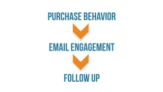 PURCHASE BEHAVIOR
EMAIL ENGAGEMENT
FOLLOW UP
 