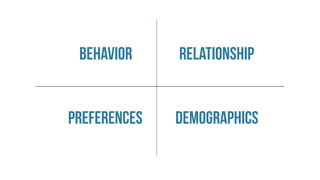 BEHAVIOR RELATIONSHIP
PREFERENCES DEMOGRAPHICS
 