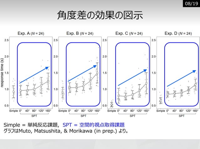 StanとRで折れ線回帰──空間的視点取得課題の反応時間データを説明する階層ベイズモデルを例に──【※Docswellにも同じものを上げています】