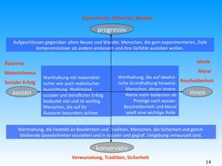 innen aussen progressiv konservativ Experimente, Offenheit, Wandel Äusseres Materialismus Sozialer Erfolg Verwurzelung, Tradition, Sicherheit Ideale  Moral  Bescheidenheit  Aufgeschlossen gegenüber allem Neuen und Wandel. Menschen, die gern experimentieren, Ziele kompromissloser als andere ansteuern und ihre Gefühle ausleben wollen. Werthaltung, die Festhält an Bewährtem und Tradition. Menschen, die Sicherheit und gleich-bleibende Gewohnheiten vorziehen und in sozialer und gegraf. Umgebung verwurzelt sind. Werthaltung mit materialist- ischer wie auch realistischer Ausrichtung. Wohlstand,  sozialer und beruflicher Erfolg bedeutet viel und ist wichtig. Menschen, die auf ihr  Äusseres besonders achten. Werthaltung, die auf idealist-ische Grundhaltung hinweist. Menschen, denen innere  Werte mehr bedeuten als Prestige nach aussen. Bescheidenheit und Moral spielt eine wichtige Rolle. 