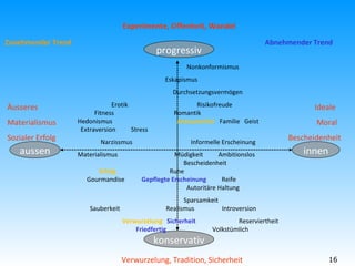 innen aussen progressiv konservativ Experimente, Offenheit, Wandel Äusseres Materialismus Sozialer Erfolg Verwurzelung, Tradition, Sicherheit Ideale  Moral  Bescheidenheit  Nonkonformismus Eskapismus Durchsetzungsvermögen Erotik  Risikofreude   Fitness  Romantik Hedonismus  Antiautoritär   Familie  Geist   Extraversion  Stress Narzissmus  Informelle Erscheinung Materialismus  Müdigkeit  Ambitionslos   Bescheidenheit   Erfolg   Ruhe   Gourmandise  Gepflegte Erscheinung  Reife   Autoritäre Haltung Sparsamkeit   Sauberkeit  Realismus  Introversion Verwurzelung   Sicherheit   Reserviertheit   Friedfertig   Volkstümlich Zunehmender Trend  Abnehmender Trend 