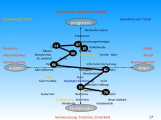 innen aussen progressiv konservativ Experimente, Offenheit, Wandel Äusseres Materialismus Sozialer Erfolg Verwurzelung, Tradition, Sicherheit Ideale  Moral  Bescheidenheit  Nonkonformismus Eskapismus Durchsetzungsvermögen Erotik  Risikofreude   Fitness  Romantik Hedonismus  Antiautoritär   Familie  Geist   Extraversion  Stress Narzissmus  Informelle Erscheinung Materialismus  Müdigkeit  Ambitionslos   Bescheidenheit   Erfolg   Ruhe   Gourmandise  Gepflegte Erscheinung  Reife   Autoritäre Haltung Sparsamkeit   Sauberkeit  Realismus  Introversion Verwurzelung   Sicherheit   Reserviertheit   Friedfertig   Volkstümlich Zunehmender Trend  Abnehmender Trend 07 82 76 74 01 90 86 10 