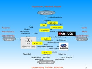 innen aussen progressiv konservativ Experimente, Offenheit, Wandel Äusseres Materialismus Sozialer Erfolg Verwurzelung, Tradition, Sicherheit Ideale  Moral  Bescheidenheit  Nonkonformismus Eskapismus Durchsetzungsvermögen Erotik  Risikofreude   Fitness  Romantik Hedonismus  Antiautoritär  Familie  Geist   Extraversion  Stress Narzissmus  Informelle Erscheinung Materialismus  Müdigkeit  Ambitionslos   Bescheidenheit   Erfolg  Ruhe   Gourmandise  Gepflegte Erscheinung  Reife   Autoritäre Haltung Sparsamkeit   Sauberkeit  Realismus  Introversion Verwurzelung  Sicherheit  Reserviertheit   Friedfertig  Volkstümlich NZZ Folio Tagesanzeiger Facts 20 Minuten SF DRS 1 SAT 1 Glückspost 