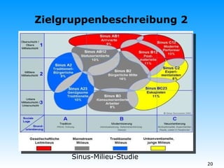 Zielgruppenbeschreibung 2 Sinus-Milieu-Studie 