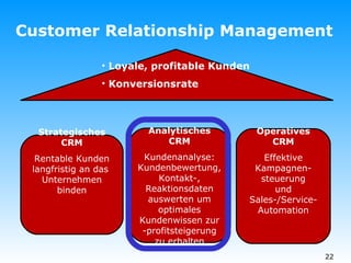 Customer Relationship Management Loyale, profitable Kunden Konversionsrate Strategisches CRM Rentable Kunden langfristig an das  Unternehmen binden Operatives CRM Effektive Kampagnen-steuerung und Sales-/Service-Automation Analytisches CRM Kundenanalyse: Kundenbewertung, Kontakt-, Reaktionsdaten auswerten um optimales Kundenwissen zur -profitsteigerung zu erhalten 