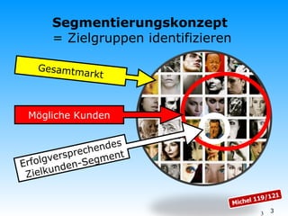 Segmentierungskonzept   = Zielgruppen identifizieren Gesamtmarkt Mögliche Kunden Erfolgversprechendes  Zielkunden-Segment Michel 119/121 