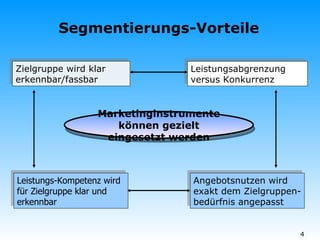 Segmentierungs-Vorteile Zielgruppe wird klar erkennbar/fassbar Leistungsabgrenzung  versus Konkurrenz Angebotsnutzen wird exakt dem Zielgruppen- bedürfnis angepasst Leistungs-Kompetenz wird für Zielgruppe klar und erkennbar Marketinginstrumente können gezielt eingesetzt werden 