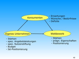 Konsumenten Eigenes Unternehmen Wettbewerb - Erwartungen - Wünsche / Bedürfnisse - Defizite - Stärken - spez. Angebotsleistungen - spez. Nutzenstiftung - Budget - Ist-Positionierung - Stärken - prägn. Eigenschaften - Positionierung 