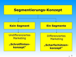Segmentierungs-Konzept Kein Segment Ein Segmente Undifferenziertes Marketing „Schrotflinten- konzept“ Differenziertes  Marketing „Scharfschützen- konzept“ 