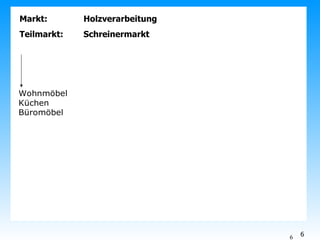 Markt:  Holzverarbeitung Teilmarkt:  Schreinermarkt 