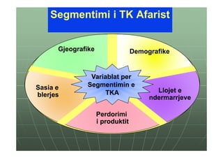 Segmentimi i TK Afarist


      Gjeografike                 Demografike


               Variablat per
Sasia e       Segmentimin e
                    TKA                  Llojet e
blerjes                                ndermarrjeve

                    Perdorimi
                    i produktit
 