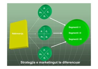 P.

                   Pr.          C.

                          D.




                                      Segmenti i I

                    P.         C.
Ndërmarrja                            Segmenti i II
                    Pr.        D.
                                      Segmenti i III




                          P.

                   Pr.          C.

                          D.

       Strategjia e marketingut te diferencuar
 