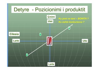 Detyre - Pozicionimi i produktit
                  Çmimi
                          Ku jemi ne tani – BONITA ?
                  Ulet    Ku eshte konkurenca ?




Cilesia

  Larte                                       Ulte




                  Larte
 