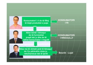 Konsumatori i ri do të filloj    KONSUMATORI
     të blejë produktet e juaja          I RI



      Nëse është i kënaqur
         do të furnizohet            KONSUMATORI
      prapë tek ju dhe do të          I RREGULLT
    bëhet konsumator i rregullt



Nëse me të vërtetë janë të kënaqur
    do t’ju përkrahin duke ju
    rekomanduar tek të tjerët        Besnik - Lojal
 