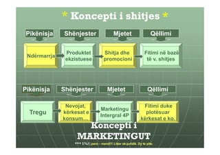 * Koncepti i shitjes *
 Pikënisja    Shënjester                    Mjetet                   Qëllimi


               Produktet             Shitja dhe                  Fitimi në bazë
 Ndërmarrja
               ekzistuese            promocioni                   të v. shitjes




Pikënisja     Shënjester               Mjetet                      Qëllimi

               Nevojat,                                        Fitimi duke
                                   Marketingu
  Tregu       kërkesat e
                                   Intergral 4P
                                                                plotësuar
              konsum                                          kërkesat e ko.
                     Koncepti i
                   MARKETINGUT
                  *** 1%/; para – mend!!! Liber ek-juridik. Dy te pite.
 