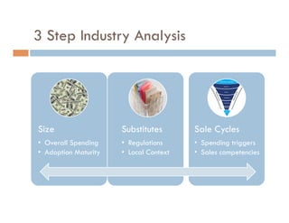 3 Step Industry Analysis




Size                   Substitutes        Sale Cycles
•  Overall Spending    •  Regulations     •  Spending triggers
•  Adoption Maturity   •  Local Context   •  Sales competencies
 