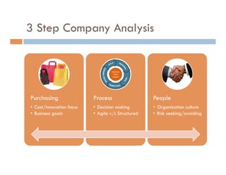 3 Step Company Analysis




Purchasing                 Process                   People
•  Cost/innovation focus   •  Decision making        •  Organization culture
•  Business goals          •  Agile v/s Structured   •  Risk seeking/avoiding
 