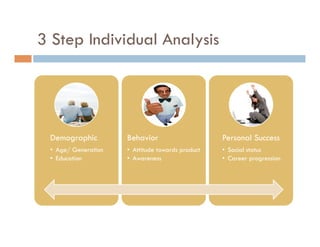 3 Step Individual Analysis




 Demographic          Behavior                      Personal Success
 •  Age/ Generation   •  Attitude towards product   •  Social status
 •  Education         •  Awareness                  •  Career progression
 