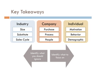 Key Takeaways

  Industry               Company                   Individual
    Size                   Purchase                    Motivation
  Substitute                   Process                 Behavior
 Sales Cycle                   People              Demographic



               Identify what
                                    Identify what to
                 you should
                                        focus on
                   ignore
 