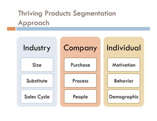 Thriving Products Segmentation
Approach


 Industry      Company     Individual
    Size        Purchase    Motivation

  Substitute    Process      Behavior

 Sales Cycle    People     Demographic
 
