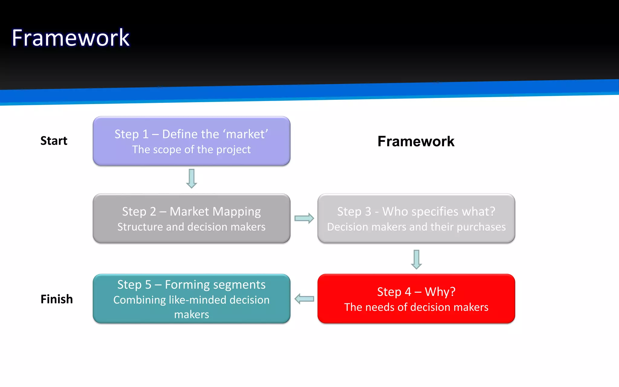 Framework
Step 1 – Define the ‘market’
The scope of the project
Step 2 – Market Mapping
Structure and decision makers
Step 3 - Who specifies what?
Decision makers and their purchases
Step 4 – Why?
The needs of decision makers
Step 5 – Forming segments
Combining like-minded decision
makers
FrameworkStart
Finish
 