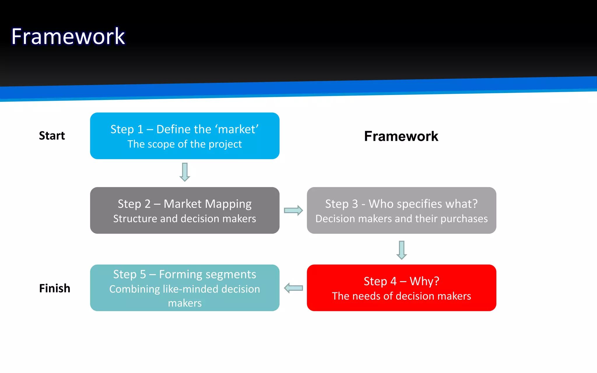 Framework
Step 1 – Define the ‘market’
The scope of the project
Step 2 – Market Mapping
Structure and decision makers
Step 3 - Who specifies what?
Decision makers and their purchases
Step 4 – Why?
The needs of decision makers
Step 5 – Forming segments
Combining like-minded decision
makers
FrameworkStart
Finish
 