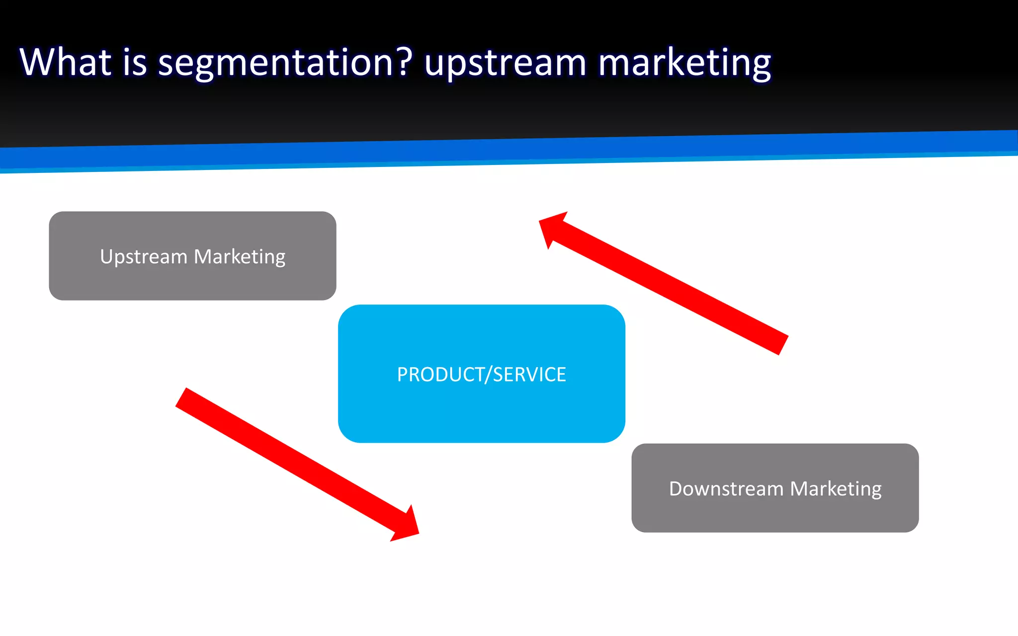 What is segmentation? upstream marketing
Upstream Marketing
Downstream Marketing
PRODUCT/SERVICE
 