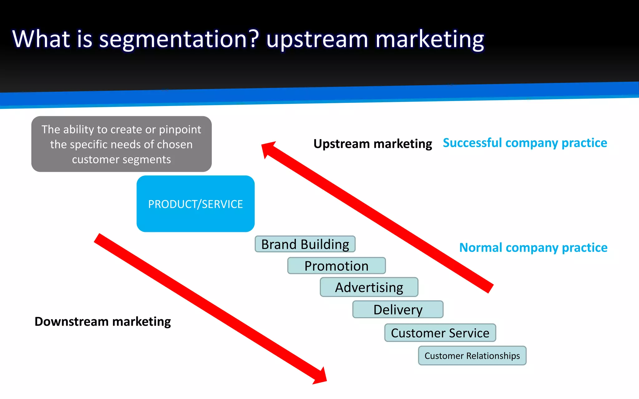 What is segmentation? upstream marketing
The ability to create or pinpoint
the specific needs of chosen
customer segments
PRODUCT/SERVICE
Brand Building
Promotion
Advertising
Delivery
Customer Service
Customer Relationships
Downstream marketing
Upstream marketing Successful company practice
Normal company practice
 