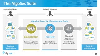 Firewall
Analyzer
Security Policy
Analysis & Audit
FireFlow
Security Policy
Change Automation
BusinessFlow
Business Application
Connectivity Mgmt
Business
Applications
Security
Infrastructure
The AlgoSec Suite
32
Application Owners
AlgoSec Security Management Suite
SecurityNetwork Operations
 