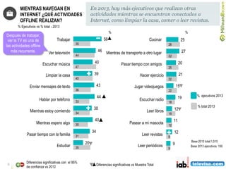 9
Trabajar 58
46
40
39
43
44
38
40
34
20
35
44
47
40
36
33
34
30
31
35
25
27
20
21
15
19
12
11
12
9
28
22
25
22
22
18
19
12
9
9
MIENTRAS NAVEGAN EN
INTERNET ¿QUÉ ACTIVIDADES
OFFLINE REALIZAN?
Ver televisión
Escuchar música
Limpiar la casa
Enviar mensajes de texto
Hablar por teléfono
Mientras estoy comiendo
Mientras espero algo
Pasar tiempo con amigos
Hacer ejercicio
Jugar videojuegos
Escuchar radio
Leer libros
Pasear a mi mascota
Pasar tiempo con la familia
Estudiar
Cocinar
Mientras de transporto a otro lugar
Base 2013 total:1,510
Base 2013 ejecutivos: 195
En 2013, hay más ejecutivos que realizan otras
actividades mientras se encuentran conectados a
Internet, como limpiar la casa, comer o leer revistas.
% ejecutivos 2013
% total 2013
% Ejecutivos vs % total - 2013
% %
Diferencias significativas vs Muestra Total
Leer revistas
Leer periódicos
Diferencias significativas con el 95%
de confianza vs 2012
Después de trabajar,
ver la TV es una de
las actividades offline
más recurrente.
 