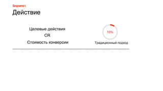 Действие
Традиционный подход
10%
Целевые действия
CR
Стоимость конверсии
 