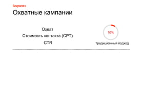 Охватные кампании
Традиционный подход
10%
Охват
Стоимость контакта (CPT)
CTR
 