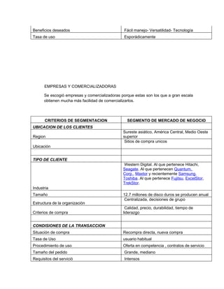 Beneficios deseados                             Fácil manejo- Versatilidad- Tecnología
Tasa de uso                                     Esporádicamente




      EMPRESAS Y COMERCIALIZADORAS

      Se escogió empresas y comercializadoras porque estas son los que a gran escala
      obtienen mucha más facilidad de comercializarlos.



      CRITERIOS DE SEGMENTACION                  SEGMENTO DE MERCADO DE NEGOCIO
UBICACION DE LOS CLIENTES
                                               Sureste asiático, América Central, Medio Oeste
Region                                         superior
                                                Sitios de compra unicos
Ubicación


TIPO DE CLIENTE
                                               Western Digital. Al que pertenece Hitachi,
                                               Seagate. Al que pertenecen Quantum,
                                               Corp., Maxtor y recientemente Samsung,
                                               Toshiba. Al que pertenece Fujitsu, ExcelStor,
                                               TrekStor.
Industria
Tamaño                                         12.7 millones de disco duros se producen anual
                                               Centralizada, decisiones de grupo
Estructura de la organización
                                                Calidad, precio, durabilidad, tiempo de
Criterios de compra                            liderazgo


CONDISIONES DE LA TRANSACCION
Situación de compra                            Recompra directa, nueva compra
Tasa de Uso                                    usuario habitual
Procedimiento de uso                           Oferta en competencia , contratos de servicio
Tamaño del pedido                               Grande, mediano
Requisitos del servició                         Intensos
 