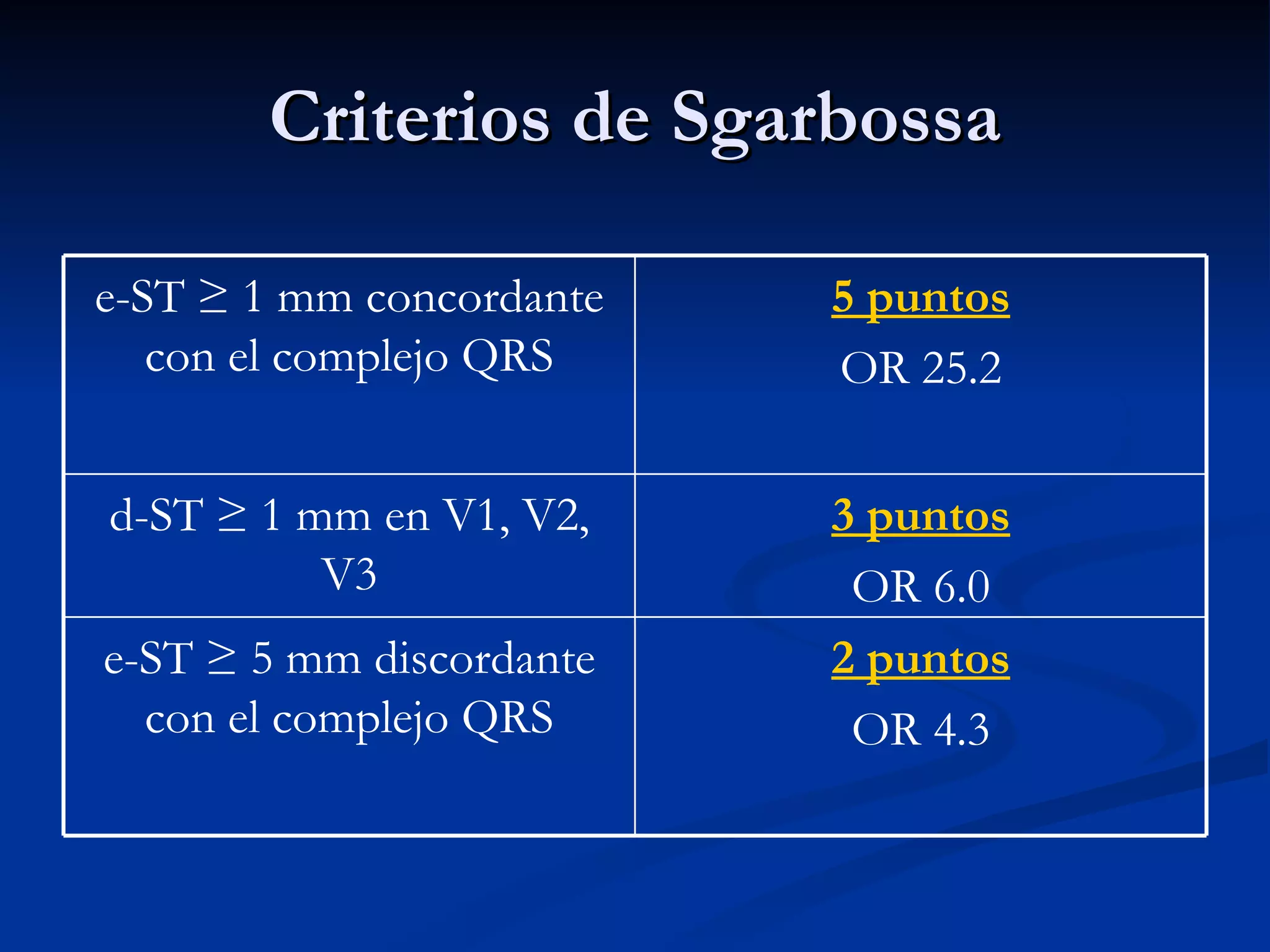 Criterios de Sgarbossa 2 puntos OR 4.3 e-ST  ≥ 5 mm discordante con el complejo QRS 3 puntos OR 6.0 d-ST  ≥ 1 mm en V1, V2, V3 5 puntos OR 25.2 e-ST  ≥ 1 mm concordante con el complejo QRS 