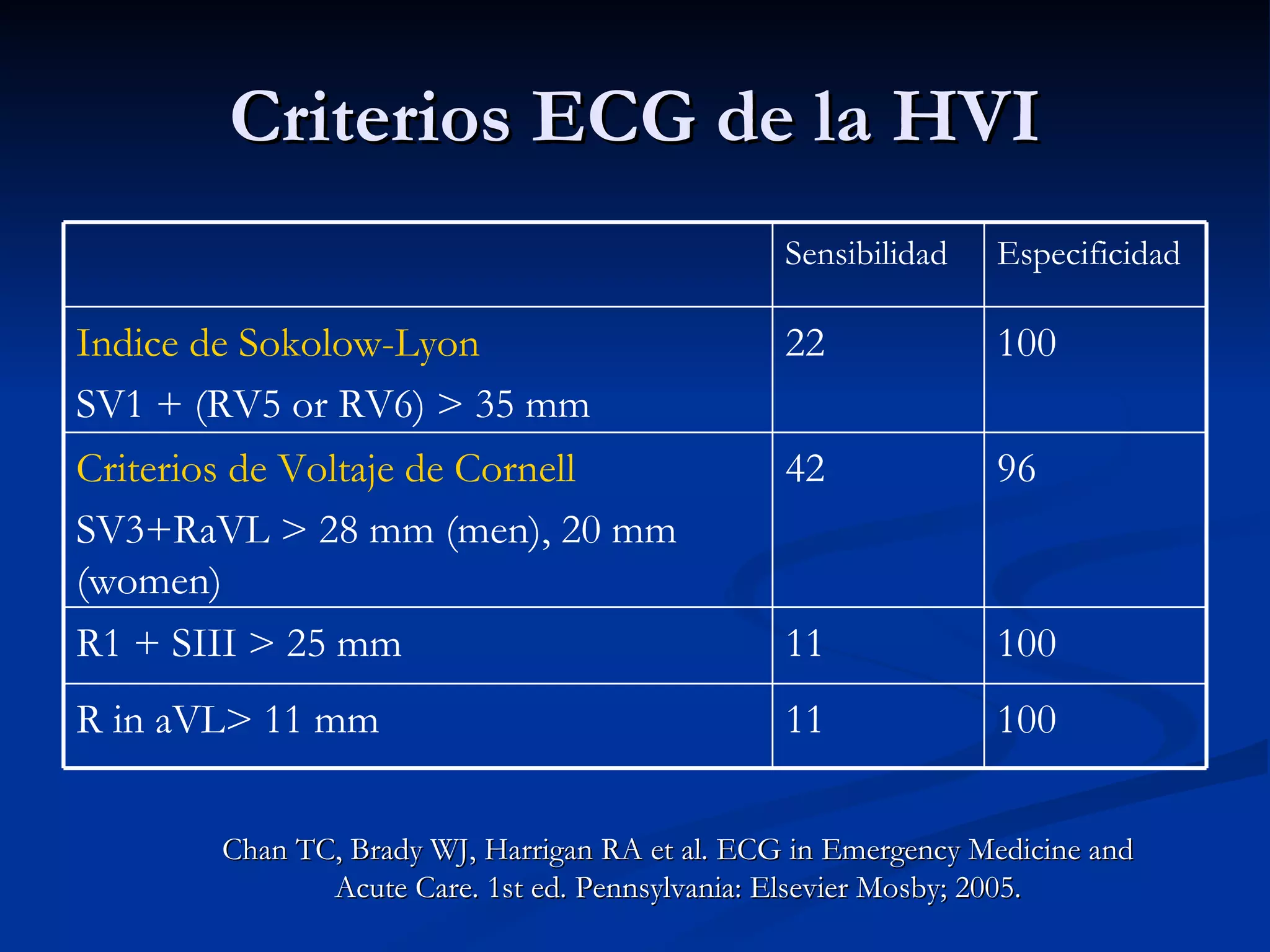 Criterios ECG de la HVI Chan TC, Brady WJ, Harrigan RA et al. ECG in Emergency Medicine and Acute Care. 1st ed. Pennsylvania: Elsevier Mosby; 2005. 100 11 R in aVL> 11 mm 100 11 R1 + SIII > 25 mm 96 42 Criterios de Voltaje de Cornell SV3+RaVL > 28 mm (men), 20 mm (women) 100 22 Indice de Sokolow-Lyon SV1 + (RV5 or RV6) > 35 mm Especificidad Sensibilidad 