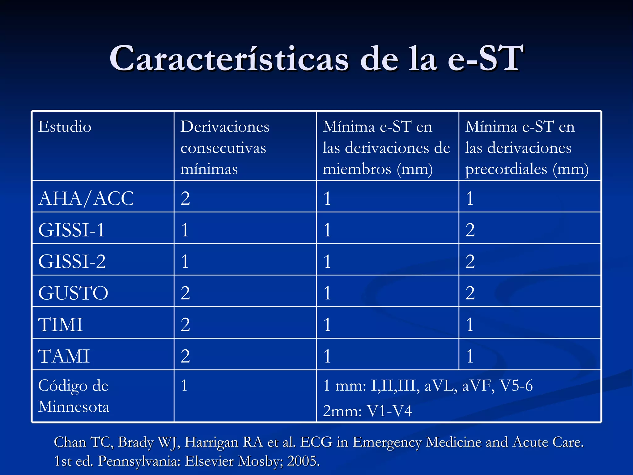 Características de la e-ST Chan TC, Brady WJ, Harrigan RA et al. ECG in Emergency Medicine and Acute Care. 1st ed. Pennsylvania: Elsevier Mosby; 2005. 1 mm: I,II,III, aVL, aVF, V5-6 2mm: V1-V4 1 Código de Minnesota 1 1 2 TAMI 1 1 2 TIMI 2 1 2 GUSTO 2 1 1 GISSI-2 2 1 1 GISSI-1 1 1 2 AHA/ACC Mínima e-ST en las derivaciones precordiales (mm) Mínima e-ST en las derivaciones de miembros (mm) Derivaciones consecutivas mínimas Estudio 