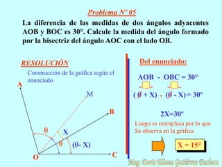 Problema Nº 05
La diferencia de las medidas de dos ángulos adyacentes
AOB y BOC es 30°. Calcule la medida del ángulo formado
por la bisectriz del ángulo AOC con el lado OB.


RESOLUCIÓN                                    Del enunciado:
    Construcción de la gráfica según el
    enunciado                                 AOB - OBC = 30°
A
                           M              (    + X) - ( - X) = 30º

                                    B               2X=30º
                                          Luego se reemplaza por lo que
                  X                       Se observa en la gráfica

                      ( - X)                              X = 15°
      O                               C
 