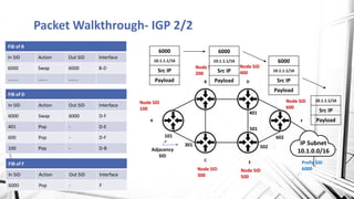Packet Walkthrough- IGP 2/2
A
B D
C E
F
IP Subnet
10.1.0.0/16
Node SID
200
Node SID
500
Node SID
100
101
301
Adjacency
SID
Prefix SID
6000Node SID
300
Node SID
400
Node SID
600
401
501
502
602
6000
10.1.1.1/16
Src IP
Payload
FIB of B
In SID Action Out SID Interface
6000 Swap 6000 B-D
........ …….. ……..
6000
10.1.1.1/16
Src IP
Payload
FIB of D
In SID Action Out SID Interface
6000 Swap 6000 D-F
401 Pop - D-E
600 Pop - D-F
100 Pop - D-B
FIB of F
In SID Action Out SID Interface
6000 Pop - F
6000
10.1.1.1/16
Src IP
Payload
10.1.1.1/16
Src IP
Payload
 