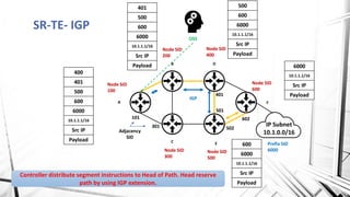 SR-TE- IGP
A
B D
C E
F
IP Subnet
10.1.0.0/16
Node SID
200
Node SID
500
Node SID
100
101
301
Adjacency
SID
Prefix SID
6000Node SID
300
Node SID
400
Node SID
600
401
501
502
602
400
401
500
600
6000
10.1.1.1/16
Src IP
Payload
401
500
600
6000
10.1.1.1/16
Src IP
Payload
500
600
6000
10.1.1.1/16
Src IP
Payload
600
6000
10.1.1.1/16
Src IP
Payload
6000
10.1.1.1/16
Src IP
Payload
OSS
Controller distribute segment instructions to Head of Path. Head reserve
path by using IGP extension.
IGP
 