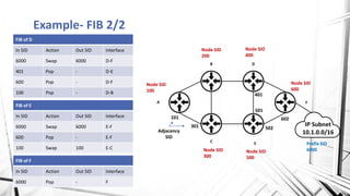 Example- FIB 2/2
A
B D
C E
F
IP Subnet
10.1.0.0/16
Node SID
200
Node SID
500
Node SID
100
101
301
Adjacency
SID
Prefix SID
6000Node SID
300
Node SID
400
Node SID
600
401
501
502
602
FIB of E
In SID Action Out SID Interface
6000 Swap 6000 E-F
600 Pop - E-F
100 Swap 100 E-C
FIB of D
In SID Action Out SID Interface
6000 Swap 6000 D-F
401 Pop - D-E
600 Pop - D-F
100 Pop - D-B
FIB of F
In SID Action Out SID Interface
6000 Pop - F
 