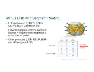 © 2017 Cisco and/or its affiliates. All rights reserved. Cisco Public
MPLS LFIB with Segment Routing
• LFIB populated by IGP’s (ISIS /
OSPF), BGP, Controller, etc.
• Forwarding table remains constant
(Nodes + Adjacencies) regardless
of number of paths
• Other protocols (LDP, RSVP, BGP)
can still program LFIB
19
PE
PE
PE
PE
PE
PE
PE
PE
P
In
Label
Out
Label
Out
Interface
L1 L1 Intf1
L2 L2 Intf1
… … …
L8 L8 Intf4
L9 L9 Intf2
L10 Pop Intf2
… … …
Ln Pop Intf5
Node-SID
Adjacency-SID
Forwarding
table remains
constant
 