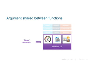 © 2017 Cisco and/or its affiliates. All rights reserved. Cisco Public 49
Argument shared between functions
Locator1 Function1 Argument1
Locator2 Function2 Argument2
Locator3 Function3 Argument3
Metadata TLV
“Global”
Argument
 