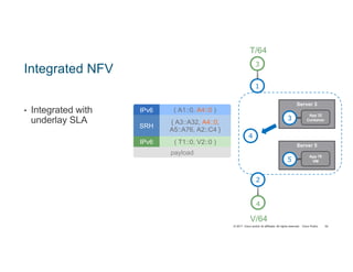 © 2017 Cisco and/or its affiliates. All rights reserved. Cisco Public
Integrated NFV
• Integrated with
underlay SLA
54
1
2
4
V/64
3
T/64
4
5
App 76
VM
Server 5
3
App 32
Container
Server 3
IPv6 ( A1::0, A4::0 )
payload
IPv6 ( T1::0, V2::0 )
SRH
{ A3::A32, A4::0,
A5::A76, A2::C4 }
 