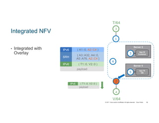 © 2017 Cisco and/or its affiliates. All rights reserved. Cisco Public
Integrated NFV
• Integrated with
Overlay
56
1
2
4
V/64
3
T/64
4
5
App 76
VM
Server 5
3
App 32
Container
Server 3
IPv6 ( A1::0, A2::C4 )
payload
IPv6 ( T1::0, V2::0 )
SRH
{ A3::A32, A4::0,
A5::A76, A2::C4 }
IPv6 ( T1::0, V2::0 )
payload
 