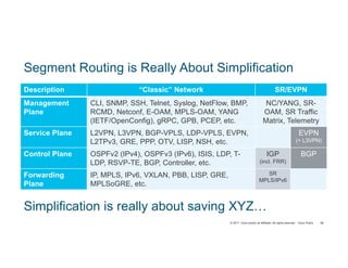 © 2017 Cisco and/or its affiliates. All rights reserved. Cisco Public
Segment Routing is Really About Simplification
Description “Classic” Network SR/EVPN
Management
Plane
CLI, SNMP, SSH, Telnet, Syslog, NetFlow, BMP,
RCMD, Netconf, E-OAM, MPLS-OAM, YANG
(IETF/OpenConfig), gRPC, GPB, PCEP, etc.
NC/YANG, SR-
OAM, SR Traffic
Matrix, Telemetry
Service Plane L2VPN, L3VPN, BGP-VPLS, LDP-VPLS, EVPN,
L2TPv3, GRE, PPP, OTV, LISP, NSH, etc.
EVPN
(+ L3VPN)
Control Plane OSPFv2 (IPv4), OSPFv3 (IPv6), ISIS, LDP, T-
LDP, RSVP-TE, BGP, Controller, etc.
IGP
(incl. FRR)
BGP
Forwarding
Plane
IP, MPLS, IPv6, VXLAN, PBB, LISP, GRE,
MPLSoGRE, etc.
SR
MPLS/IPv6
96
Simplification is really about saving XYZ…
 
