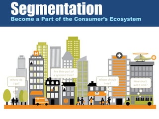 Where do
I go?
Are they part of
a system I trust?
Whom should
I see?
How much
will it cost?
SegmentationBecome a Part of the Consumer’s Ecosystem
 