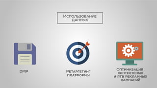 DMP Ретаргетинг
платформы
Оптимизация
контектсных
и rtb рекламных
кампаний
Использование
данных
 